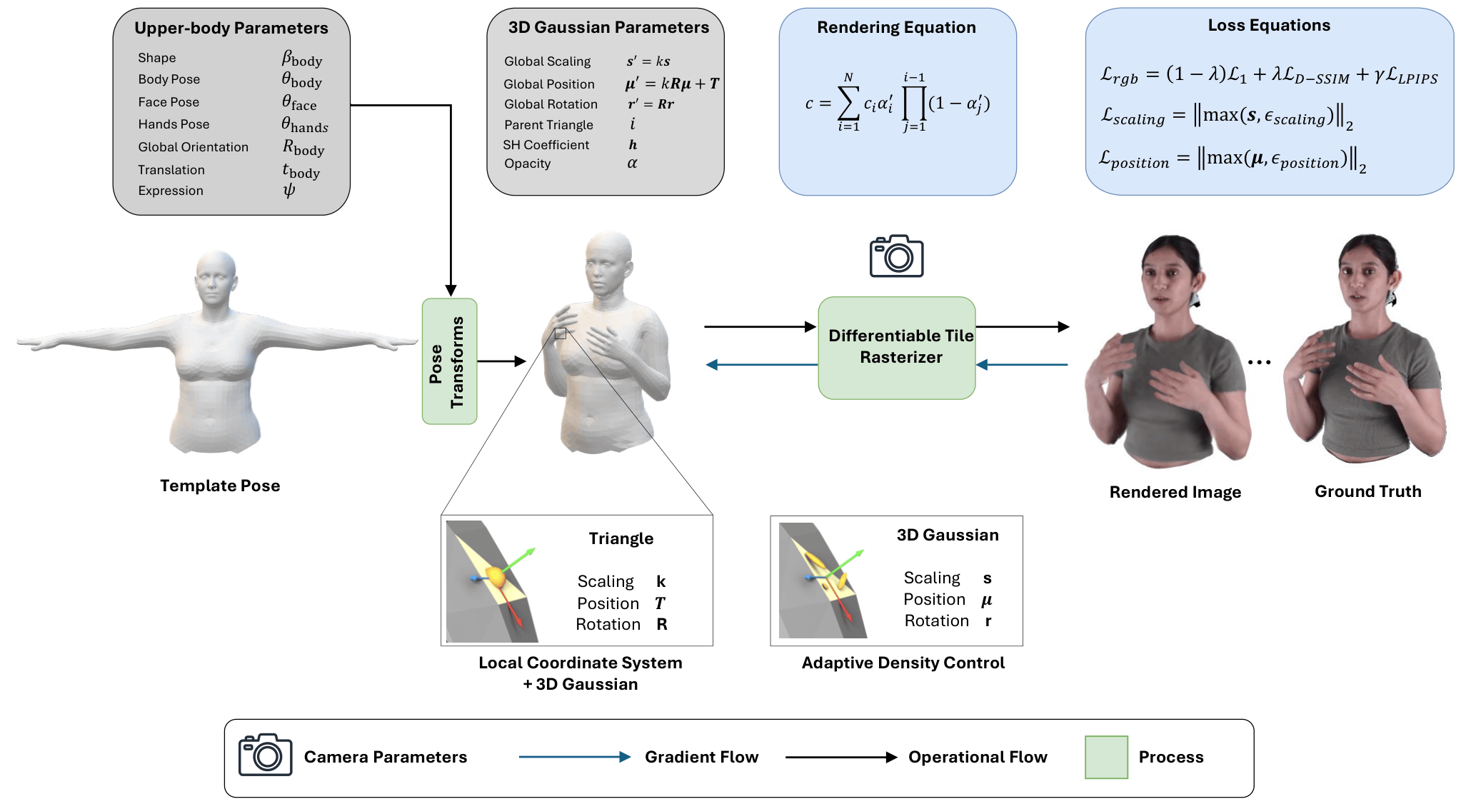 Avatar synthesis pipeline