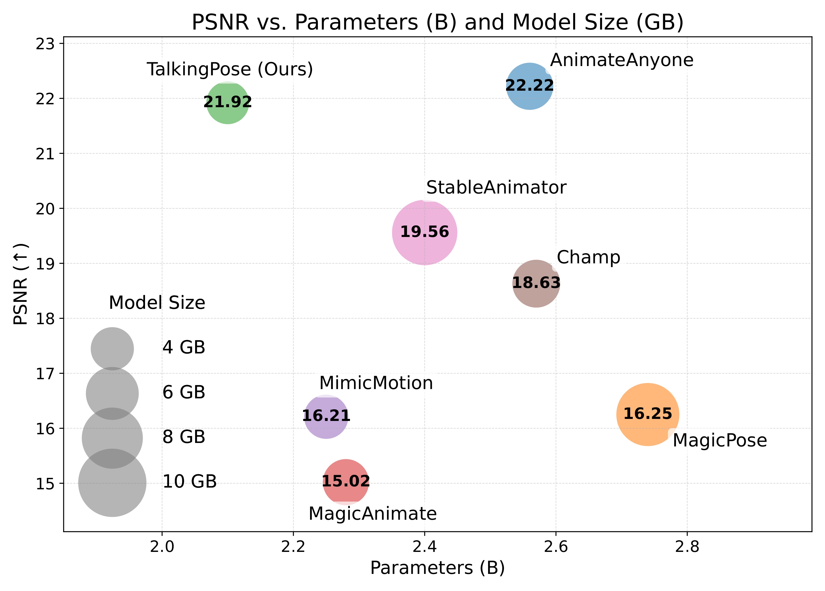 PSNR parameter analysis
