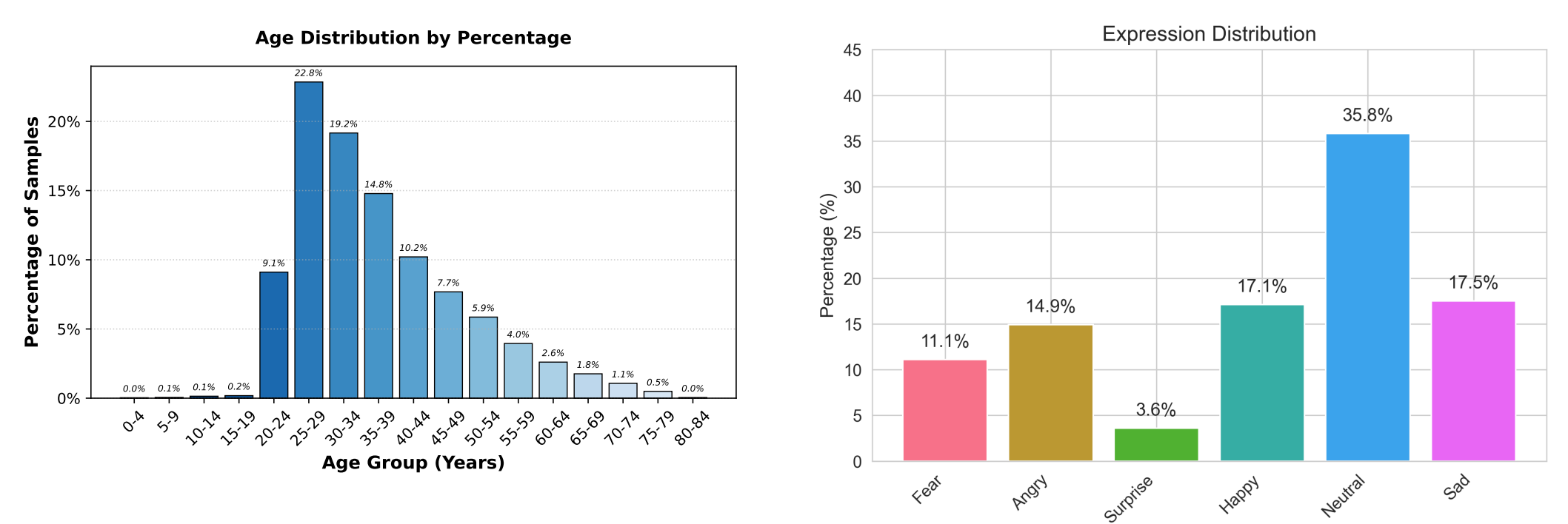 Age and expression distributions in the TalkingPose dataset