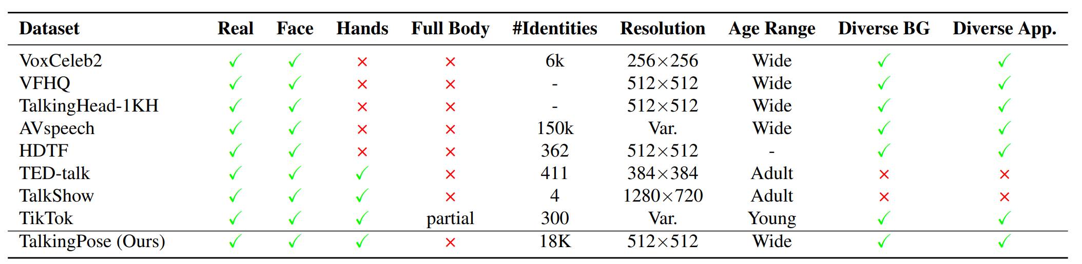 Comparison of TalkingPose with existing human video datasets